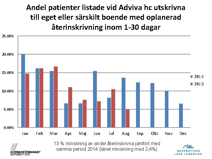 Andel patienter listade vid Adviva hc utskrivna till eget eller särskilt boende med oplanerad