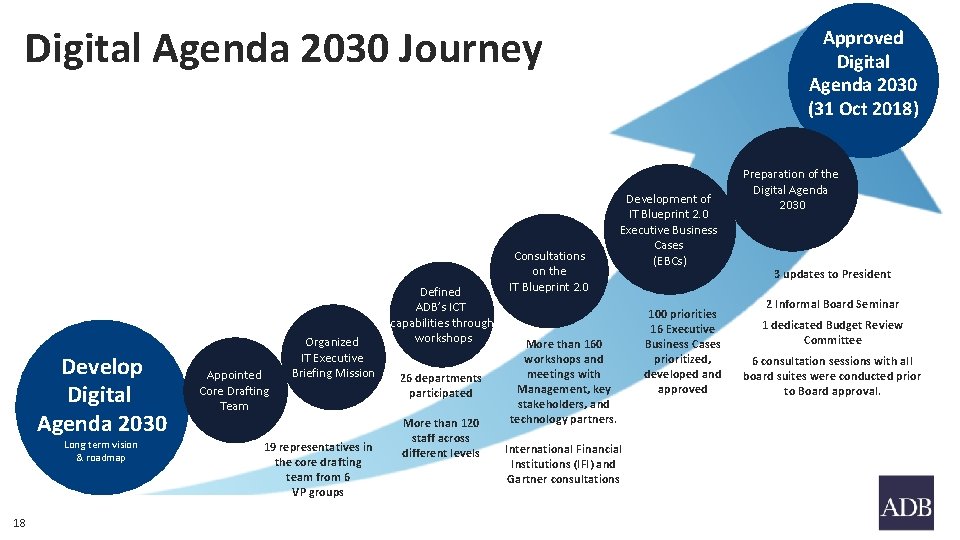 Digital Agenda 2030 Journey Develop Digital Agenda 2030 Long term vision & roadmap 18