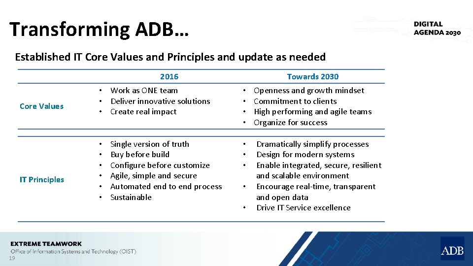 Transforming ADB… Established IT Core Values and Principles and update as needed 2016 Core