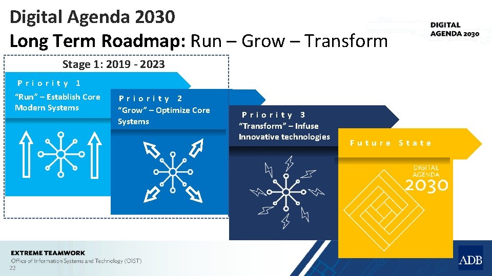 Digital Agenda 2030 Long Term Roadmap: Run – Grow – Transform Stage 1: 2019