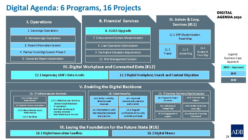 Digital Agenda: 6 Programs, 16 Projects III. Admin & Corp. Services (#11) II. Financial