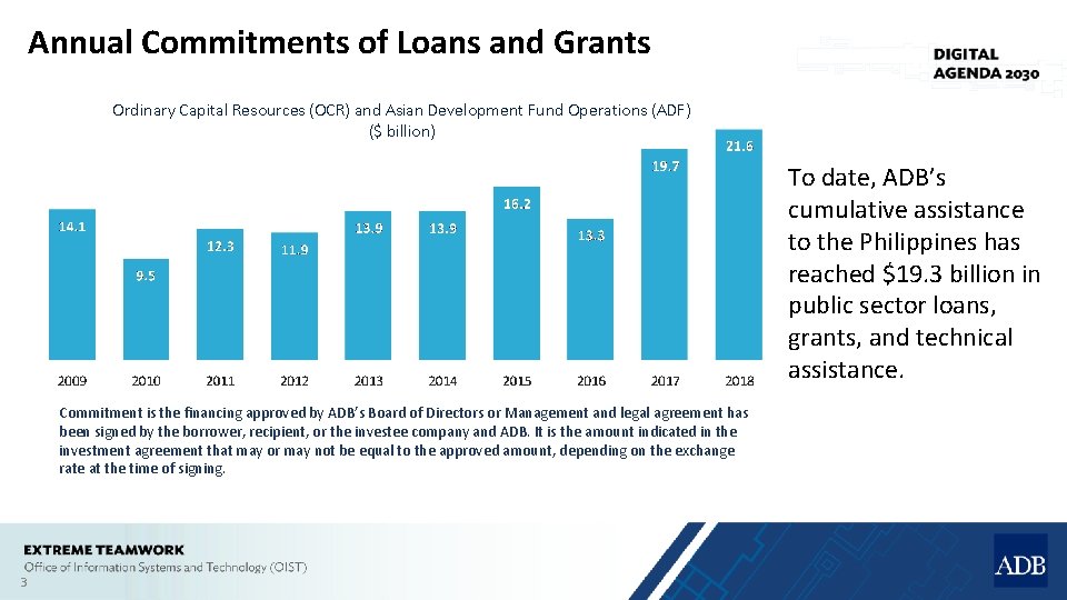 Annual Commitments of Loans and Grants Ordinary Capital Resources (OCR) and Asian Development Fund