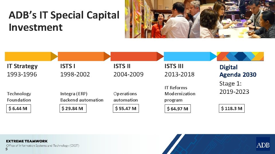 ADB’s IT Special Capital Investment IT Strategy 1993 -1996 Technology Foundation $ 6. 44