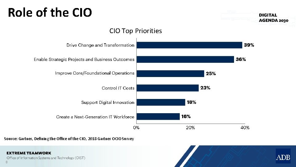 Role of the CIO Top Priorities Source: Gartner, Defining the Office of the CIO,