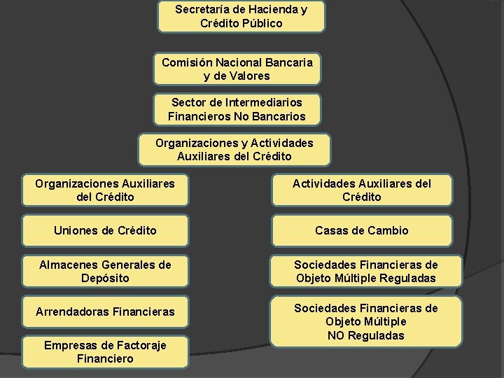 Secretaría de Hacienda y Crédito Público Comisión Nacional Bancaria y de Valores Sector de