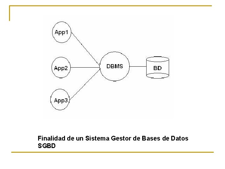 Finalidad de un Sistema Gestor de Bases de Datos SGBD 