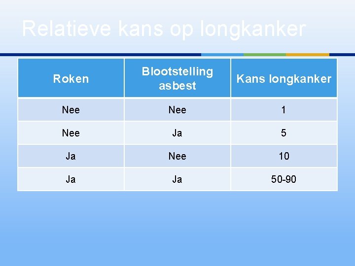 Relatieve kans op longkanker Roken Blootstelling asbest Kans longkanker Nee 1 Nee Ja 5