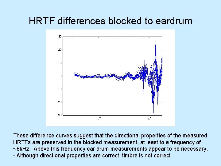 HRTF differences blocked to eardrum These difference curves suggest that the directional properties of