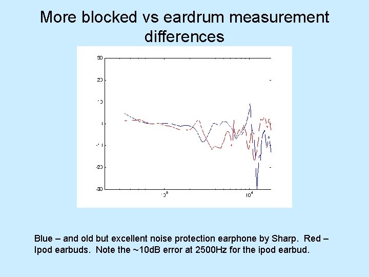 More blocked vs eardrum measurement differences Blue – and old but excellent noise protection