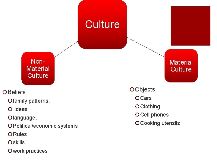 Culture Non. Material Culture ¡Beliefs ¡ family patterns, ¡ ideas ¡ language, ¡ Political/economic