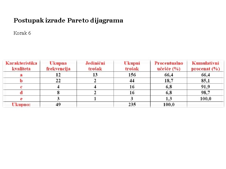 Postupak izrade Pareto dijagrama Korak 6 