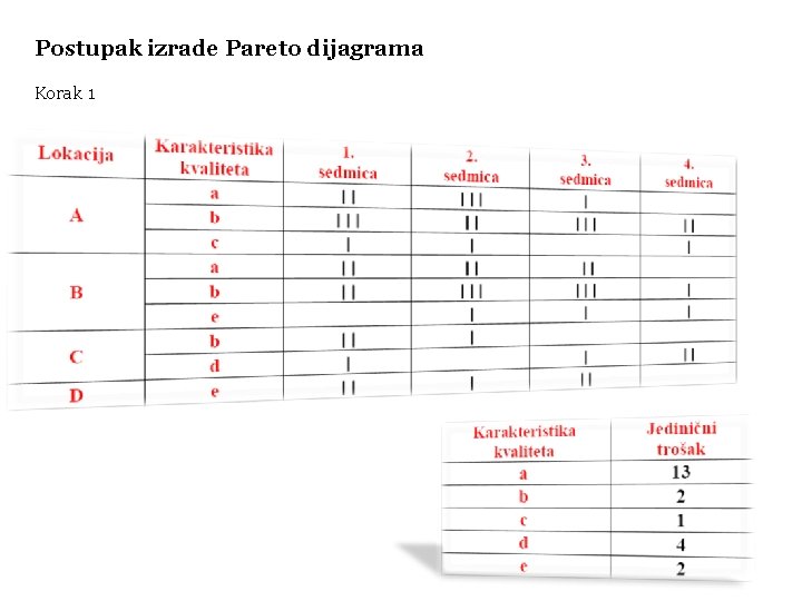 Postupak izrade Pareto dijagrama Korak 1 