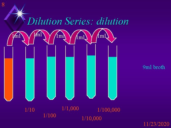 8 Dilution Series: dilution 1 ml 1 ml 1 ml 9 ml broth 1/10