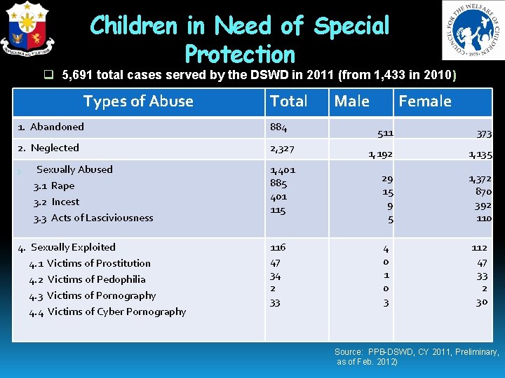 Children in Need of Special Protection q 5, 691 total cases served by the
