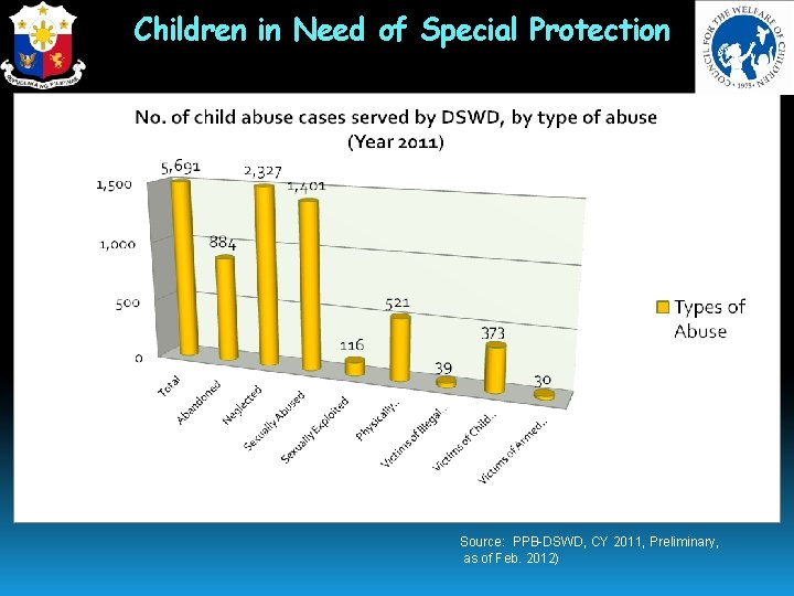 Children in Need of Special Protection Source: PPB-DSWD, CY 2011, Preliminary, as of Feb.