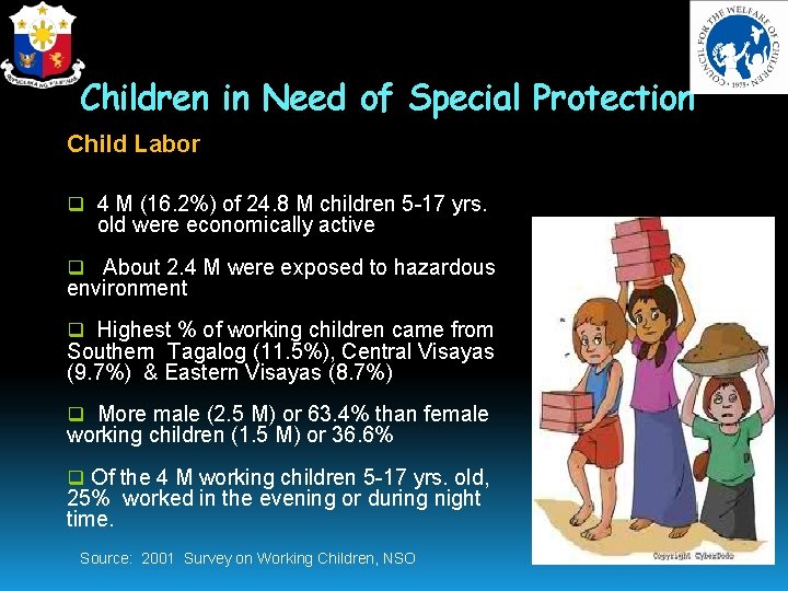 Children in Need of Special Protection Child Labor q 4 M (16. 2%) of