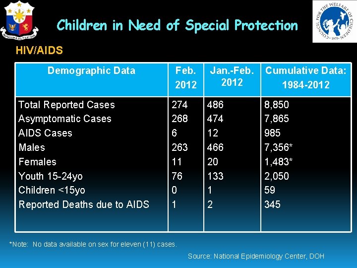 Children in Need of Special Protection HIV/AIDS Demographic Data Total Reported Cases Asymptomatic Cases