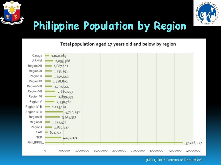 Philippine Population by Region (NSO, 2007 Census of Population) 