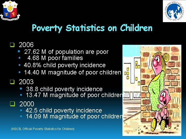 Poverty Statistics on Children q 2006 • 27. 62 M of population are poor