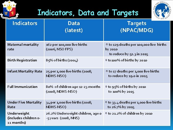 Indicators, Data and Targets Indicators Data (latest) Targets (NPAC/MDG) Maternal mortality rate 162 per