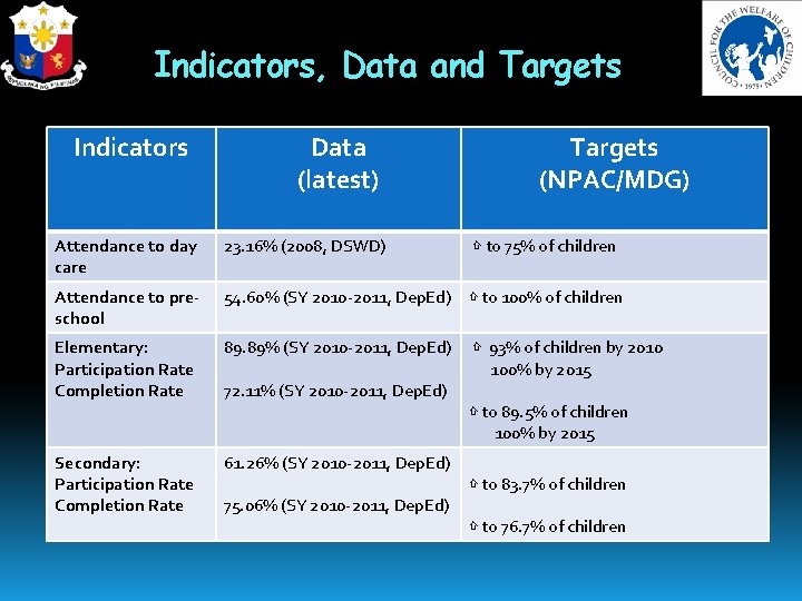 Indicators, Data and Targets Indicators Data (latest) Targets (NPAC/MDG) Attendance to day care 23.