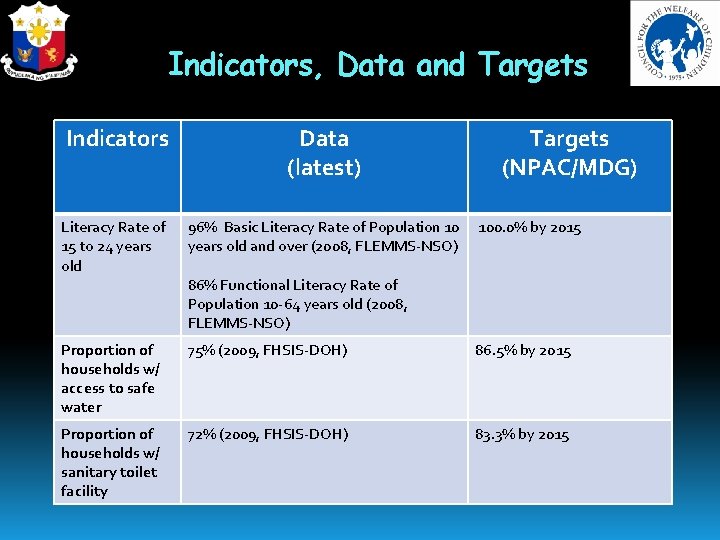 Indicators, Data and Targets Indicators Data (latest) Targets (NPAC/MDG) Literacy Rate of 15 to