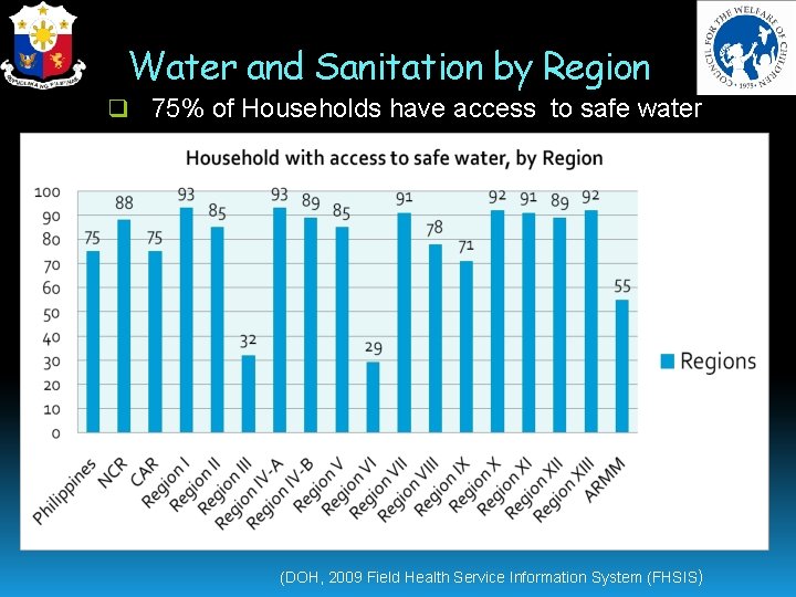 Water and Sanitation by Region q 75% of Households have access to safe water