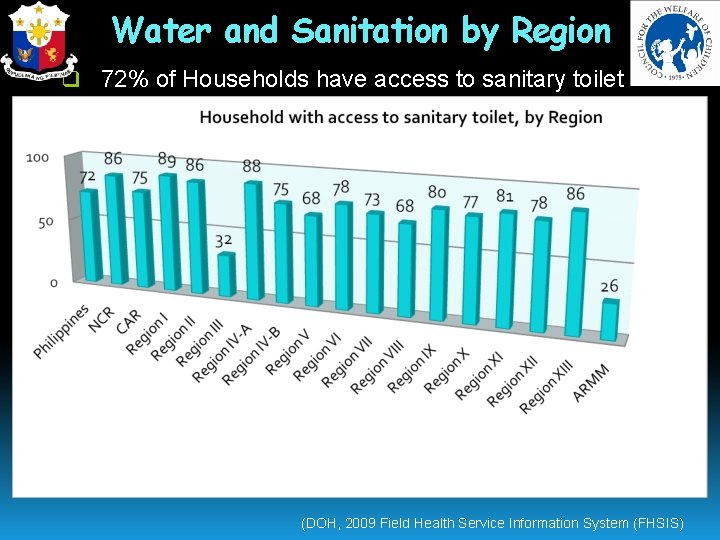 Water and Sanitation by Region q 72% of Households have access to sanitary toilet