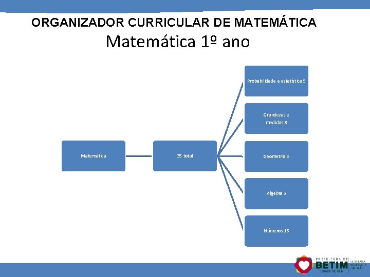 ORGANIZADOR CURRICULAR DE MATEMÁTICA Matemática 1º ano Probabilidade e estatística 5 Grandezas e medidas