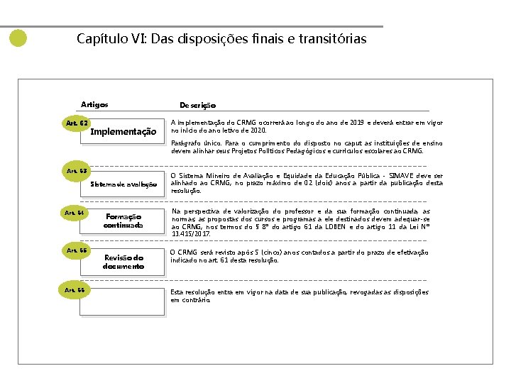 Capítulo VI: Das disposições finais e transitórias Artigos Art. 62 Implementação Descrição A implementação