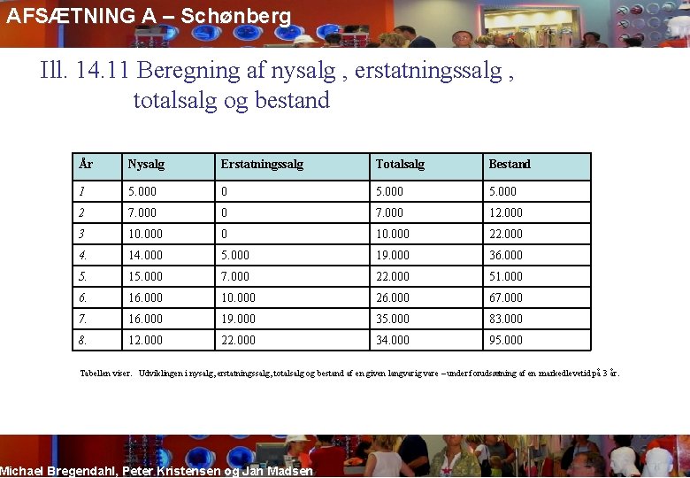 AFSÆTNING A – Schønberg Ill. 14. 11 Beregning af nysalg , erstatningssalg , totalsalg