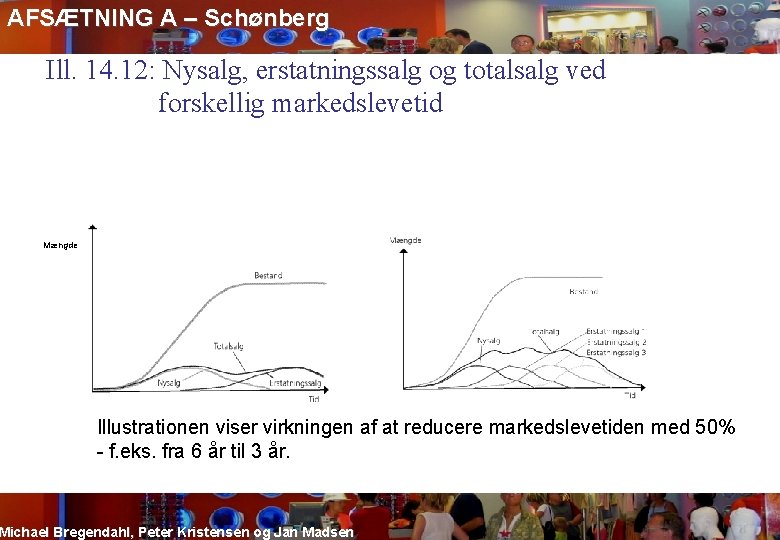 AFSÆTNING A – Schønberg Ill. 14. 12: Nysalg, erstatningssalg og totalsalg ved forskellig markedslevetid