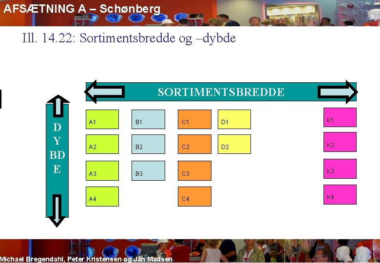 AFSÆTNING A – Schønberg Ill. 14. 22: Sortimentsbredde og –dybde SORTIMENTSBREDDE D Y BD