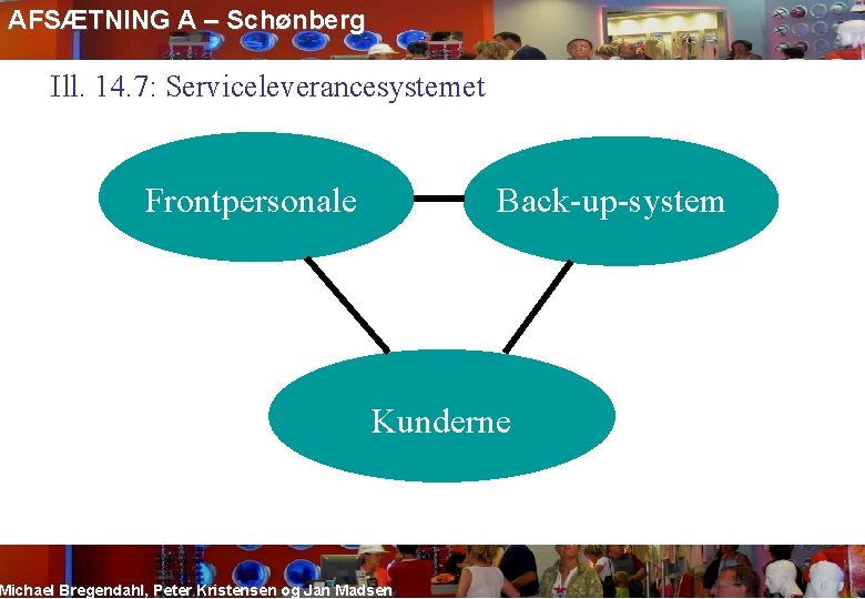 AFSÆTNING A – Schønberg Ill. 14. 7: Serviceleverancesystemet Frontpersonale Back-up-system Kunderne Michael Bregendahl, Peter