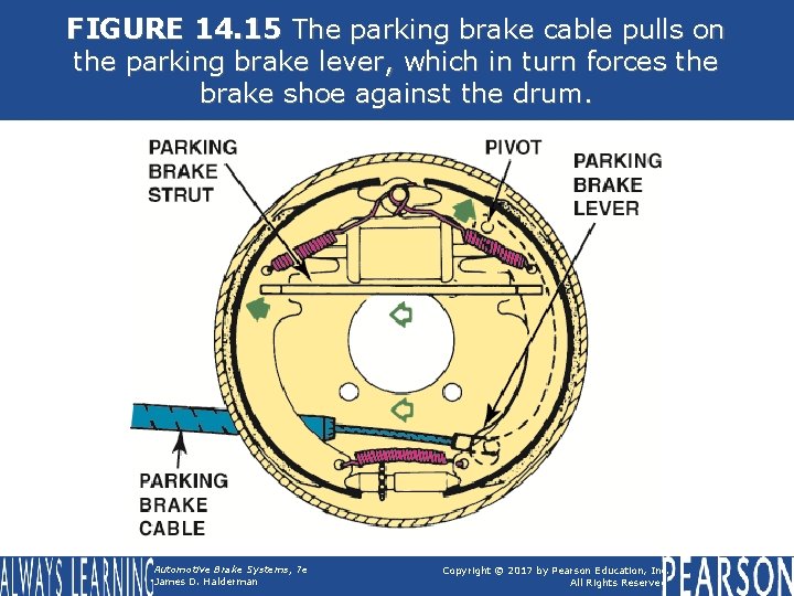 FIGURE 14. 15 The parking brake cable pulls on the parking brake lever, which