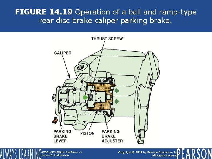 FIGURE 14. 19 Operation of a ball and ramp-type rear disc brake caliper parking