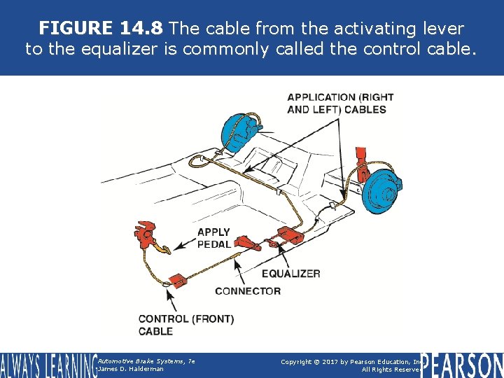 FIGURE 14. 8 The cable from the activating lever to the equalizer is commonly