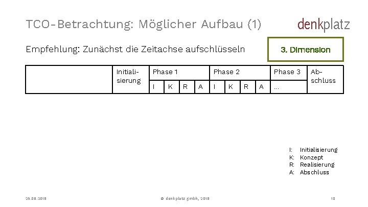 denkplatz TCO-Betrachtung: Möglicher Aufbau (1) Empfehlung: Zunächst die Zeitachse aufschlüsseln Initialisierung Phase 1 I