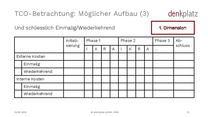 denkplatz TCO-Betrachtung: Möglicher Aufbau (3) Und schliesslich Einmalig/Wiederkehrend Initialisierung Phase 1 I K 1.