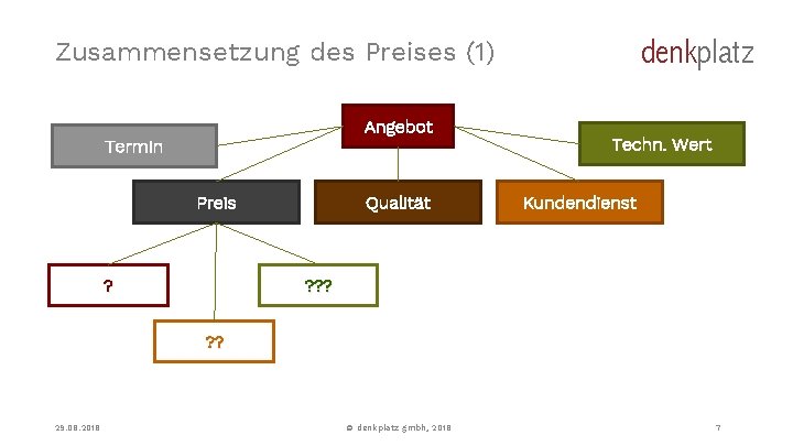 denkplatz Zusammensetzung des Preises (1) Angebot Termin Preis Qualität Techn. Wert Kundendienst ? ?