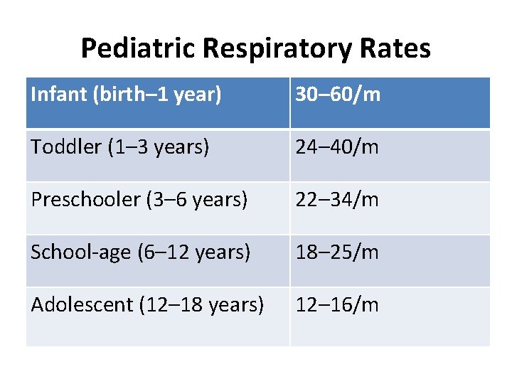 Pediatric Respiratory Rates Infant (birth– 1 year) 30– 60/m Toddler (1– 3 years) 24–