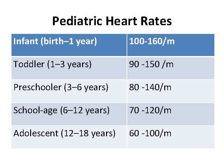 Pediatric Heart Rates Infant (birth– 1 year) 100 -160/m Toddler (1– 3 years) 90