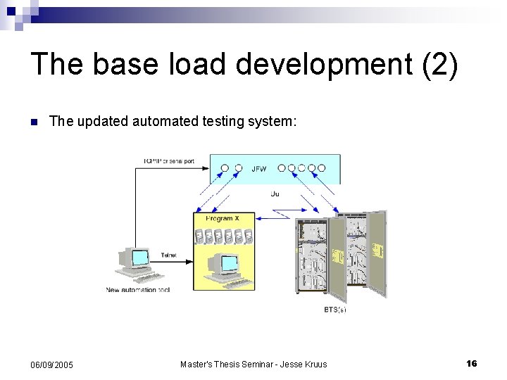 The base load development (2) n The updated automated testing system: 06/09/2005 Master's Thesis