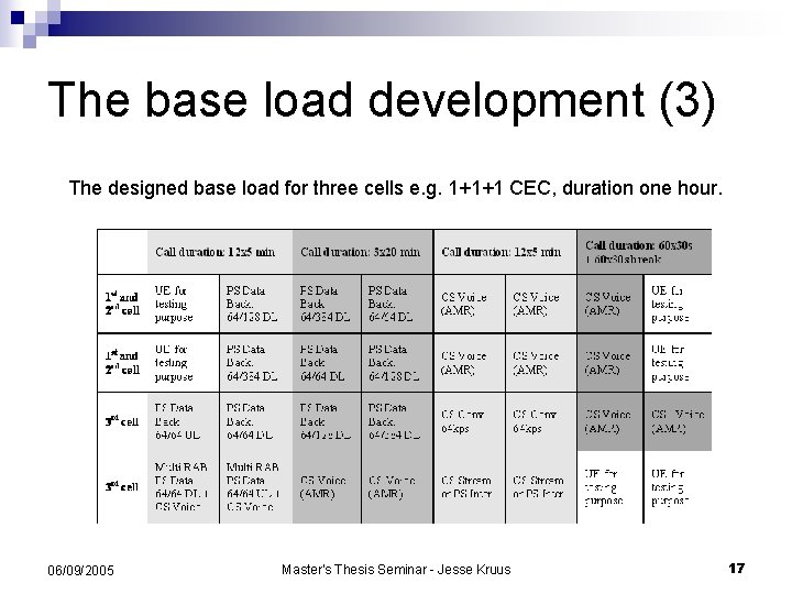 The base load development (3) The designed base load for three cells e. g.