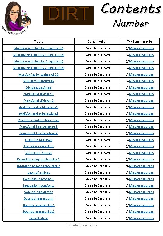 DIRT Contents Number Topic Contributor Twitter Handle Multiplying 3 digit by 1 digit (grid)