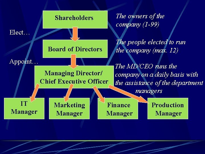 Shareholders The owners of the company (1 -99) Elect… Board of Directors Appoint… IT