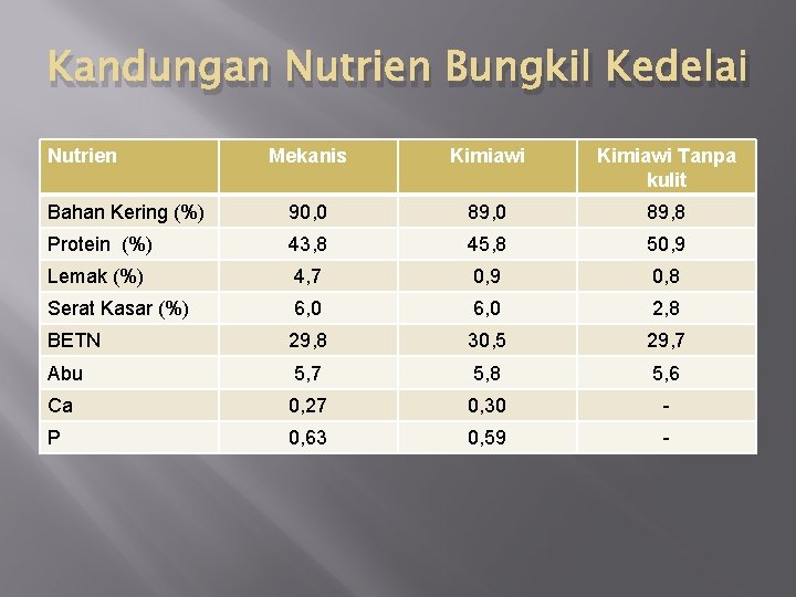 Kandungan Nutrien Bungkil Kedelai Nutrien Mekanis Kimiawi Tanpa kulit Bahan Kering (%) 90, 0