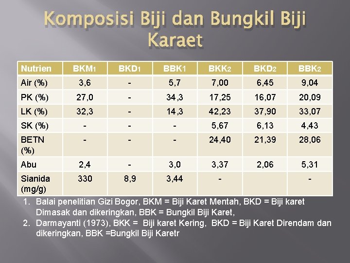 Komposisi Biji dan Bungkil Biji Karaet Nutrien BKM 1 BKD 1 BBK 1 BKK