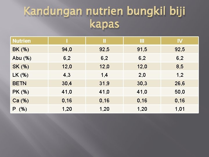 Kandungan nutrien bungkil biji kapas Nutrien I II IV BK (%) 94, 0 92,