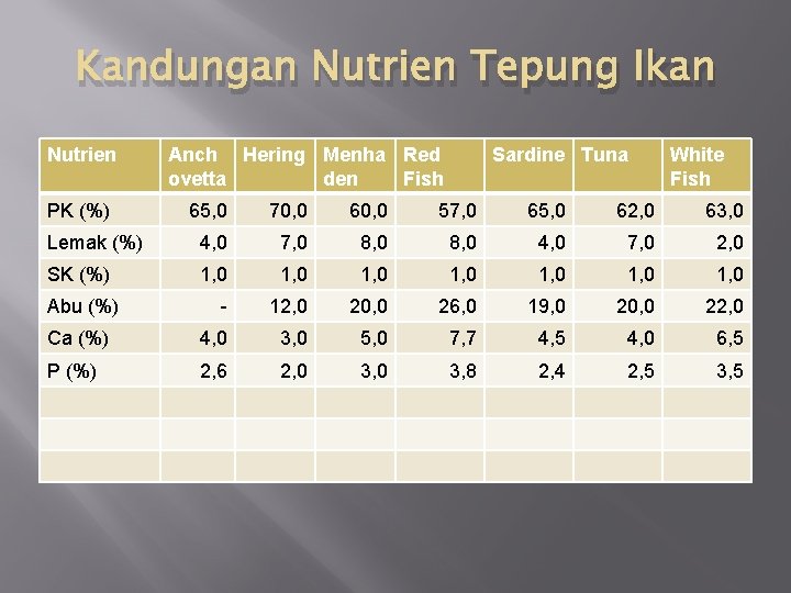 Kandungan Nutrien Tepung Ikan Nutrien PK (%) Anch Hering Menha Red ovetta den Fish